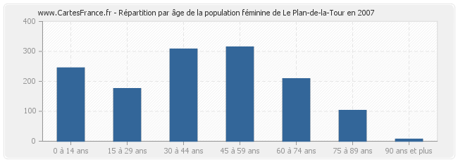 Répartition par âge de la population féminine de Le Plan-de-la-Tour en 2007